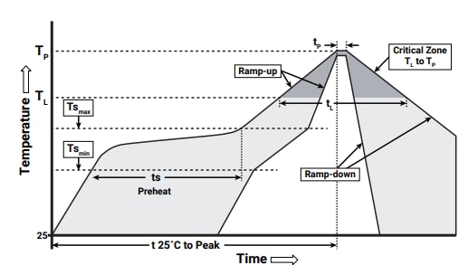 Chart - Cree LED J Series® 5050 LEDs